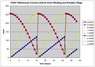 Current limit versus time step